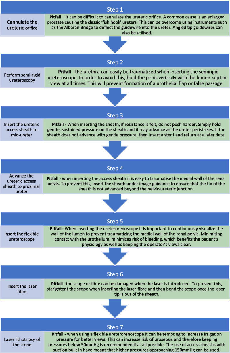 A contemporary step-by-step guide to performing flexible ureterorenoscopy for renal calculi.
