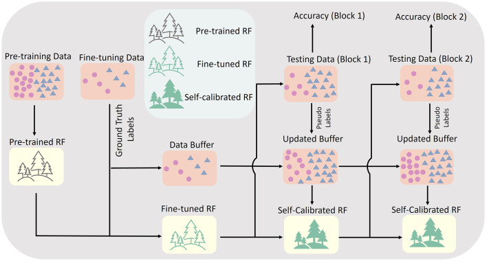 Posture-invariant myoelectric control with self-calibrating random forests.