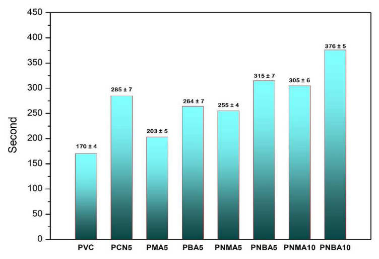 A hindered phenol containing PVC/CuO nanocomposites; study on the mechanical and thermooxidative properties.