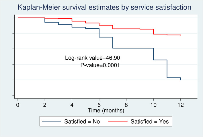 Predictors of time to unplanned implanon discontinuation in the first year of application at public hospitals in North Shoa, Central Ethiopia: using acceleration failure time model.