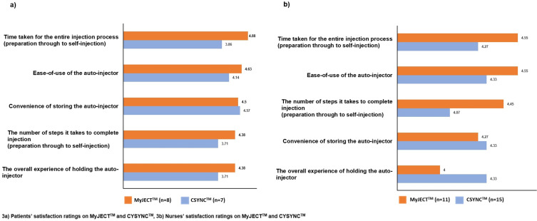 Autoinjectors for Administering Glatiramer Acetate in Relapsing Remitting Multiple Sclerosis in Europe: A Survey of Patient and Nurse Preferences.