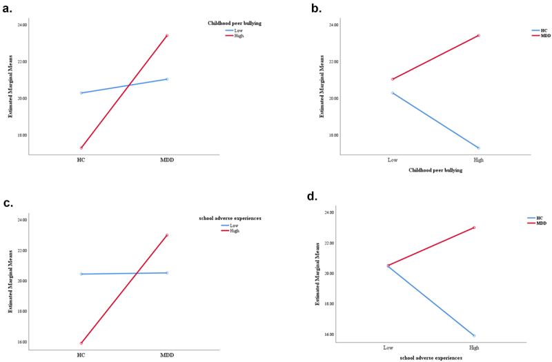 PRKCB methylation: a potential biomarker of MDD with childhood chronic stress, a cross-sectional study in drug-naive, first-episode adolescent MDD.