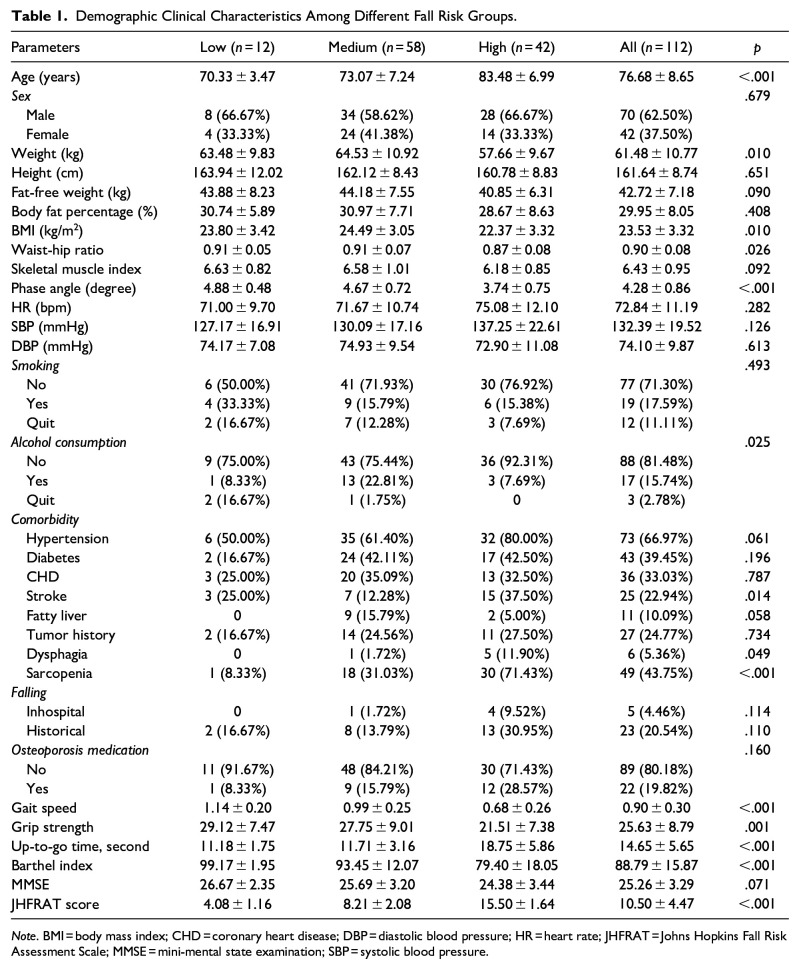 Risk Factors Associated with Falls in Hospitalized Older Adults Patients.