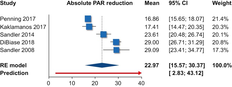Occlusal outcome of orthodontic treatment: a systematic review with meta-analyses of randomized trials.