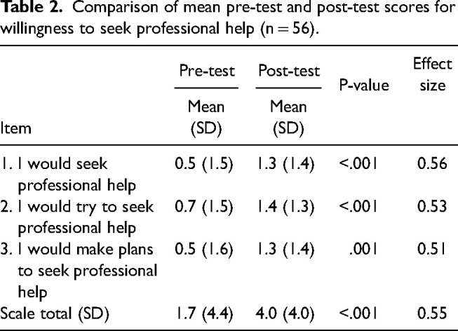 Impact of a psychoeducational intervention on willingness to seek help for depression among African American young adults.