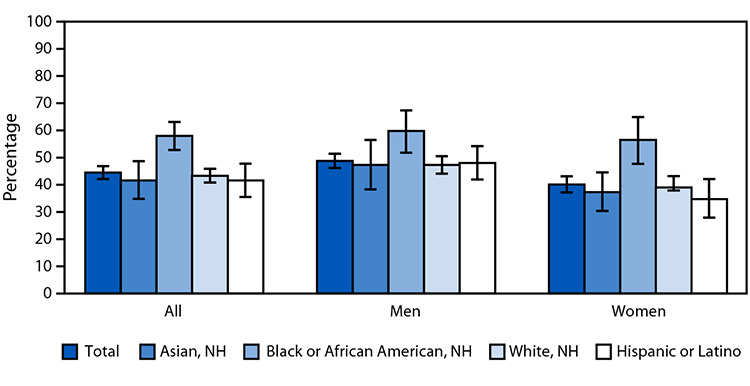 QuickStats: Age-Adjusted Percentage* of Adults Aged ≥18 Years with Hypertension,<sup>†</sup> by Sex and Race and Ethnicity - United States, August 2021-August 2023.