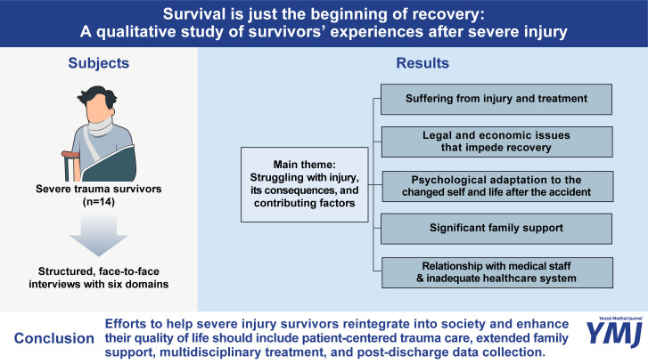 Survival Is Just the Beginning of Recovery: A Qualitative Study of Survivors' Experiences after Severe Injury.