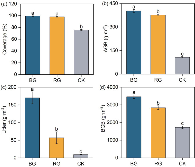Recovery in soil carbon stocks but reduced carbon stabilization after near-natural restoration in degraded alpine meadows.