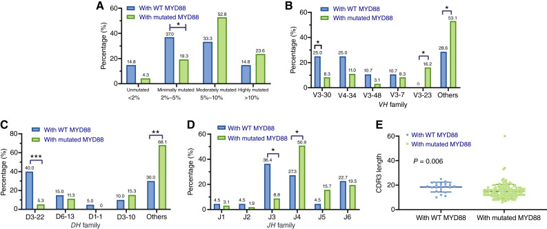 Determination of MYD88 and CXCR4 Mutations for Clinical Detection and Their Significance in Waldenström Macroglobulinemia.