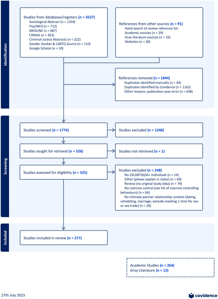Coercive Control in 2SLGBTQQIA+ Relationships: A Scoping Review.