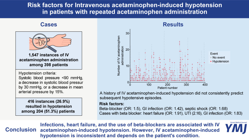 Risk Factors for Intravenous Acetaminophen-Induced Hypotension in Patients with Repeated Acetaminophen Administration.