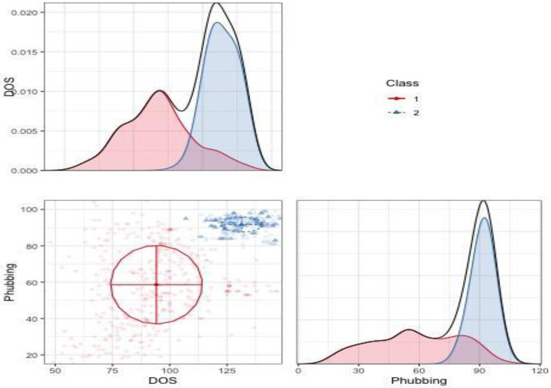 The effect of digital obesity and phubbing level on life satisfaction: latent profile analysis.