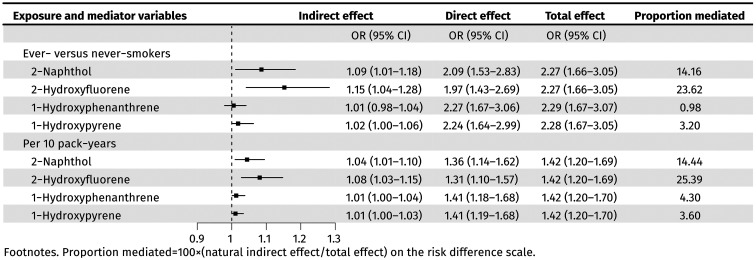 Polycyclic Aromatic Hydrocarbons Mediate the Association between Tobacco Smoking and Alcohol Use Disorder.