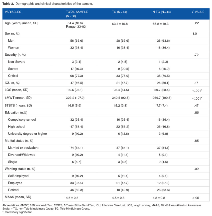 Tele-Mindfulness Program for Mental Health in Previously Hospitalized COVID-19 Patients: A quasi-experimental study.