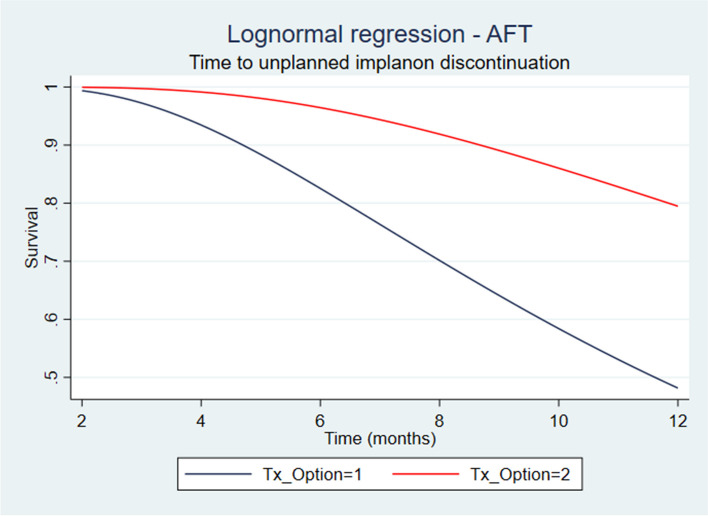 Predictors of time to unplanned implanon discontinuation in the first year of application at public hospitals in North Shoa, Central Ethiopia: using acceleration failure time model.