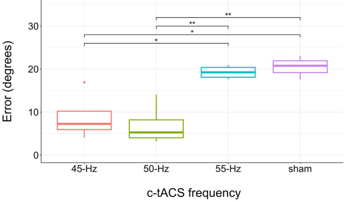 Potentiation of Motor Adaptation Via Cerebellar tACS: Characterization of the Stimulation Frequency.