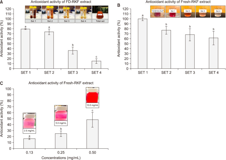 Determination of the Phytochemical Components, Nutritional Content, Biological Activities, and Cytotoxicity of Ripening Karanda (<i>Carissa carandas</i>) Fruit Extract for Functional Food Development.