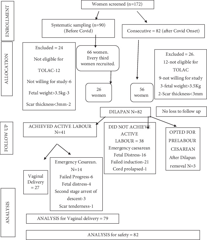 The Effect of Preinduction Cervical Ripening With Synthetic Hygroscopic Dilators on Maternal Outcomes of Women With Previous Caesarean Pregnancy: A Single-Group Clinical Trial.