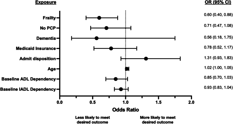 "What Matters" in the Emergency Department: A Prospective Analysis of Older Adults' Concerns and Desired Outcomes.