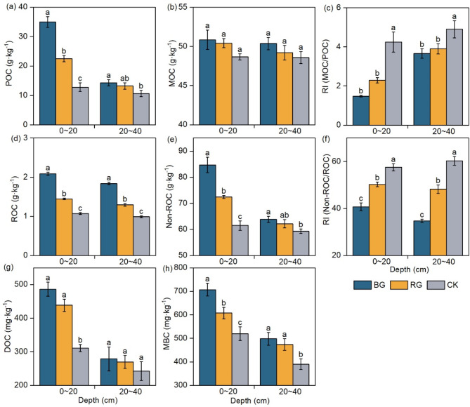 Recovery in soil carbon stocks but reduced carbon stabilization after near-natural restoration in degraded alpine meadows.
