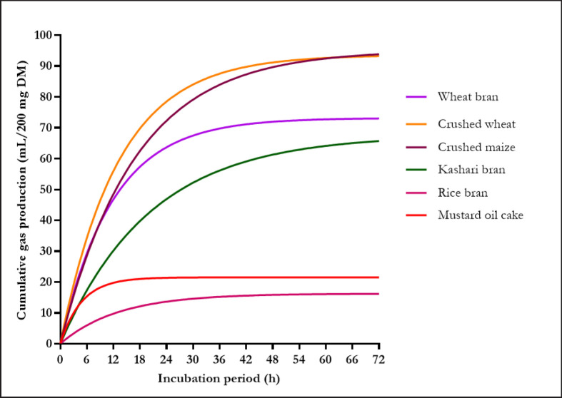 <i>In vitro</i> ruminal fermentation, methane emissions, and nutritional value of different tropical feedstuffs for ruminants.