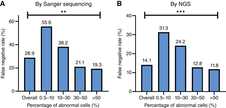 Determination of MYD88 and CXCR4 Mutations for Clinical Detection and Their Significance in Waldenström Macroglobulinemia.