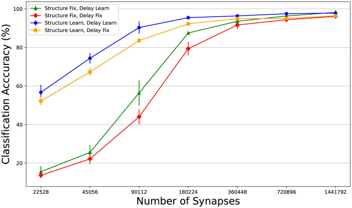Learning delays through gradients and structure: emergence of spatiotemporal patterns in spiking neural networks.