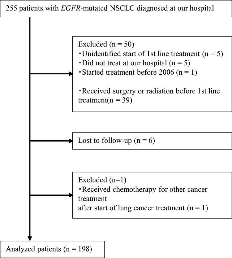 Prognostic Factors in Japanese EGFR Mutation-Positive Non-Small-Cell Lung Cancer: A Real-World Single-Center Retrospective Cohort Study.