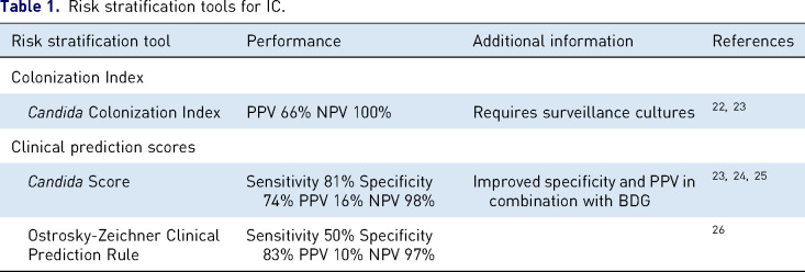 A Narrative Review of Invasive Candidiasis in the Intensive Care Unit.