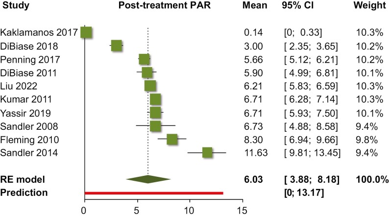 Occlusal outcome of orthodontic treatment: a systematic review with meta-analyses of randomized trials.