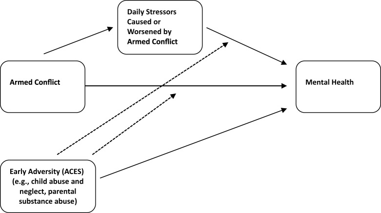 War exposure, daily stressors, and mental health 15 years on: implications of an ecological framework for addressing the mental health of conflict-affected populations.