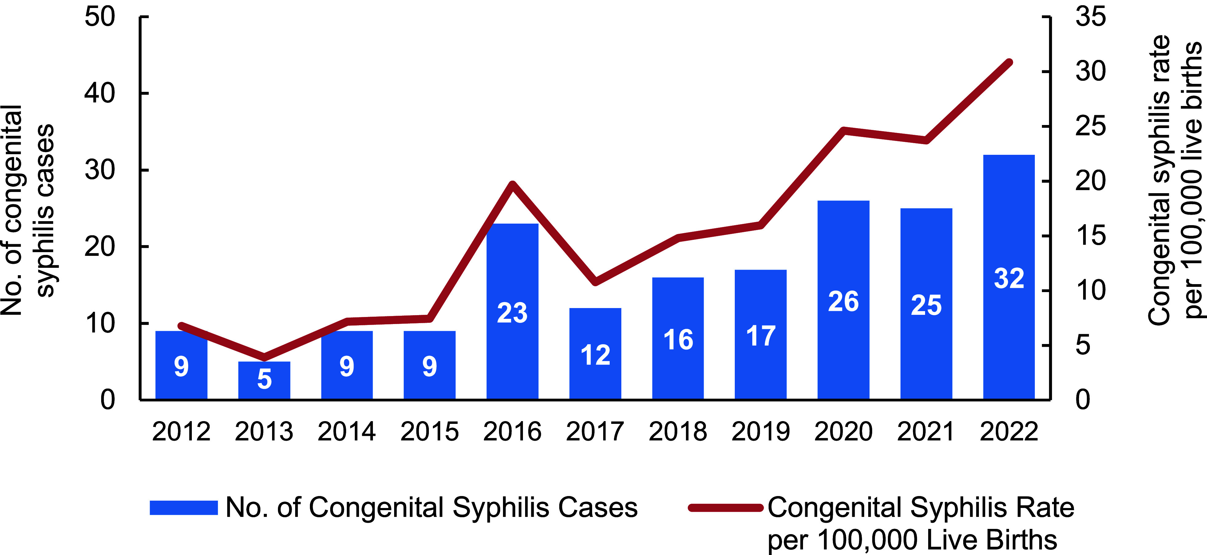 Syphilis cases among pregnant women and newborns in the Military Health System, 2012-2022.