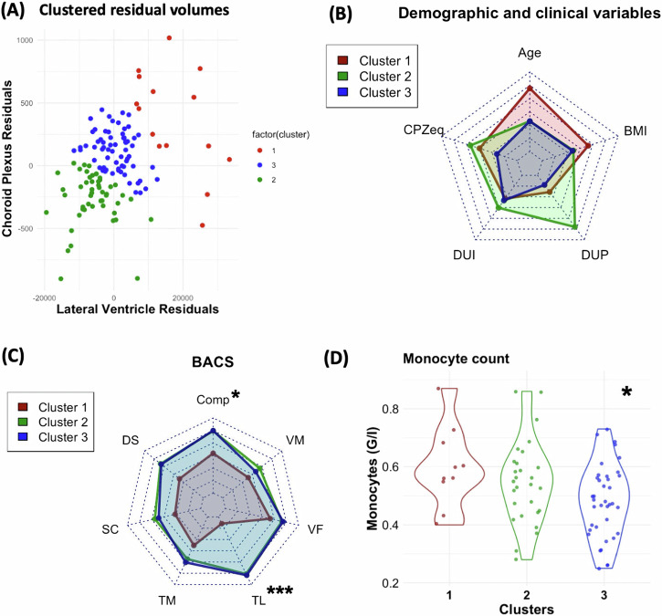 Investigation of choroid plexus variability in schizophrenia-spectrum disorders-insights from a multimodal study.
