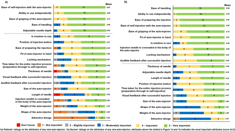 Autoinjectors for Administering Glatiramer Acetate in Relapsing Remitting Multiple Sclerosis in Europe: A Survey of Patient and Nurse Preferences.