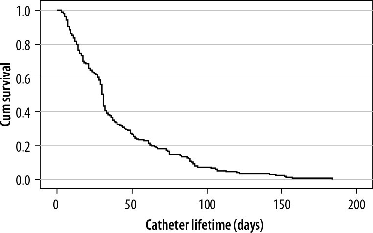 A safe and effective treatment for refractory malignant ascites: the use of pigtail catheters.