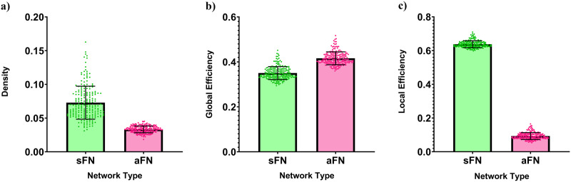 Contrasting topologies of synchronous and asynchronous functional brain networks.