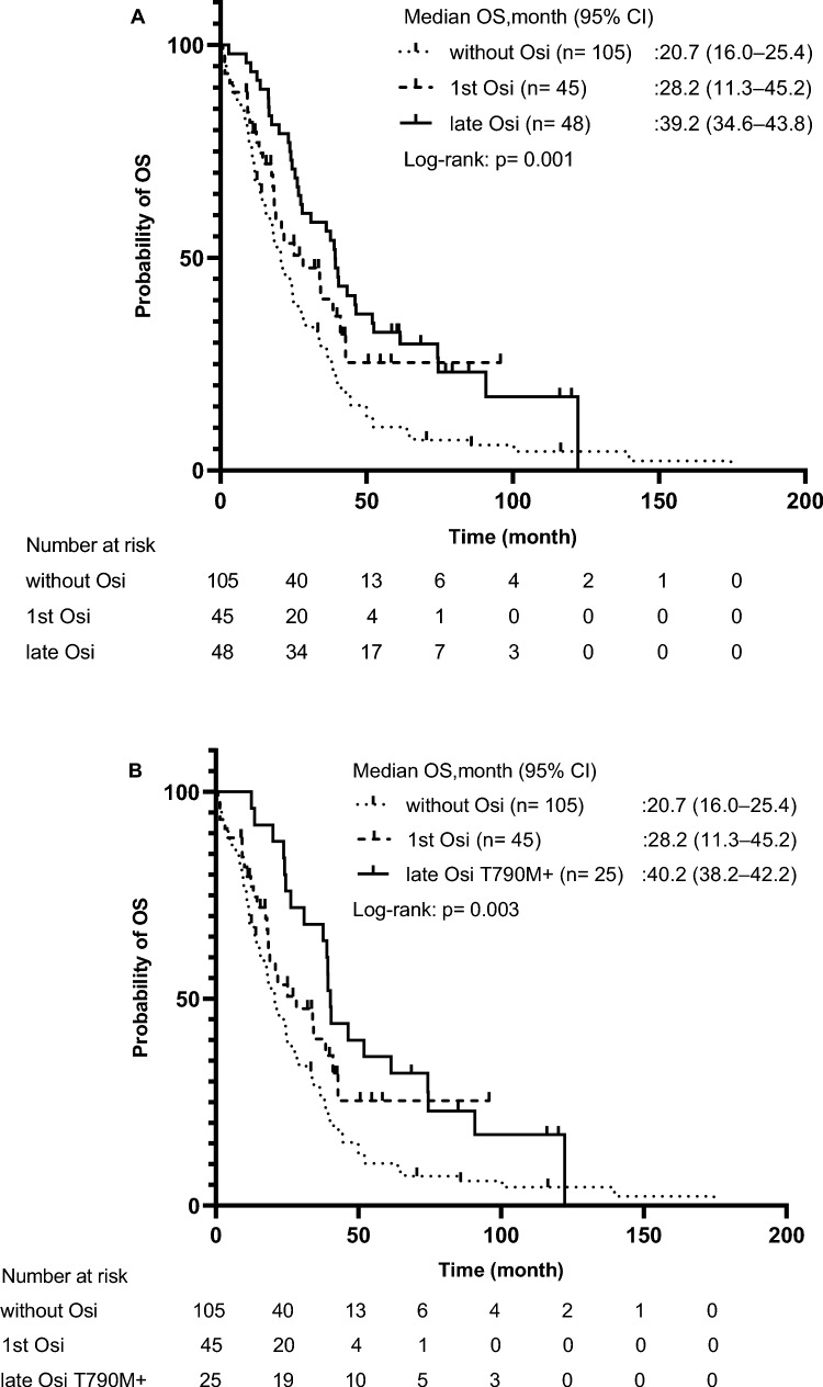 Prognostic Factors in Japanese EGFR Mutation-Positive Non-Small-Cell Lung Cancer: A Real-World Single-Center Retrospective Cohort Study.