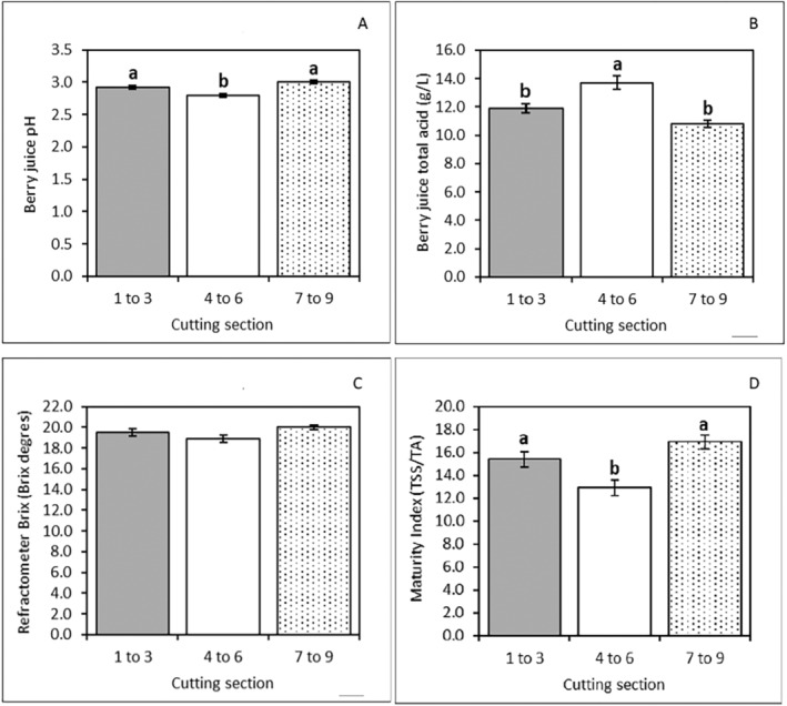 Propagation, Establishment, and Early Fruit Production of Table Grape Microvines in an LED-Lit Hydroponics System: A Demonstration Case Study.