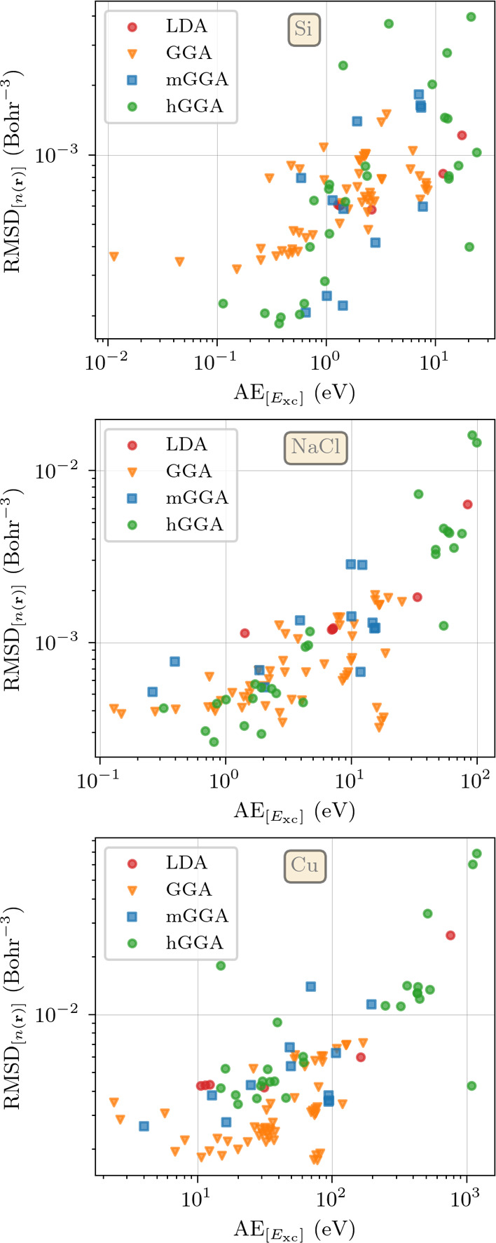 Assessing Exchange-Correlation Functionals for Accurate Densities of Solids.