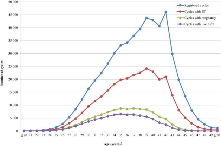 Assisted reproductive technology in Japan: A summary report for 2022 by the Ethics Committee of the Japan Society of Obstetrics and Gynecology.