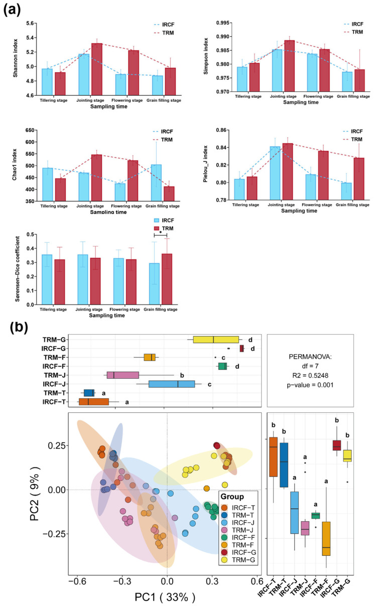 Dynamic Impact of One-Year Integrated Rice-Crayfish Farming on Bacterioplankton Communities in Paddy Water.