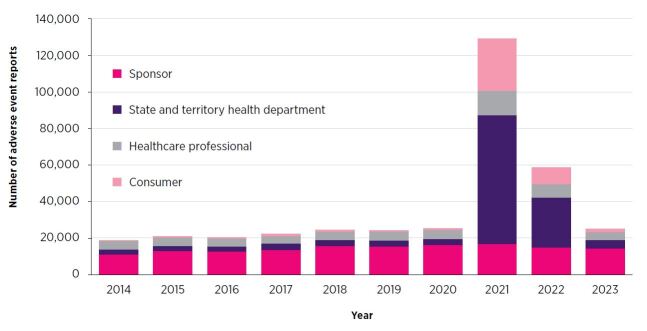 Pharmacovigilance in Australia: how do adverse event reports from clinicians contribute to medicine and vaccine safety?
