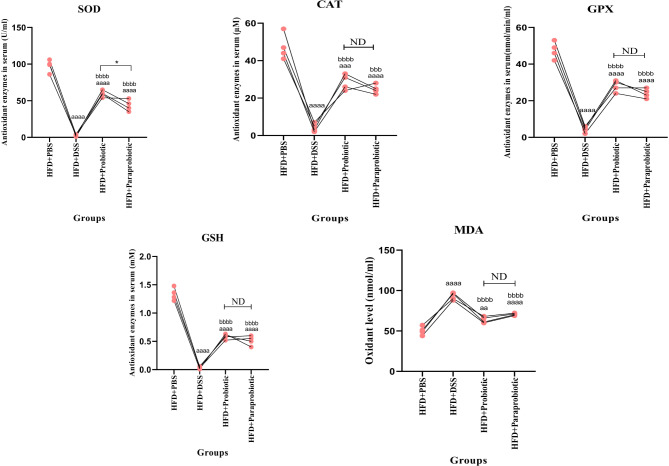 Comparison of novel native probiotics and paraprobiotics in modulating oxidative stress and inflammation in DSS-induced colitis: implications for enhanced therapeutic strategies in high fat diet.