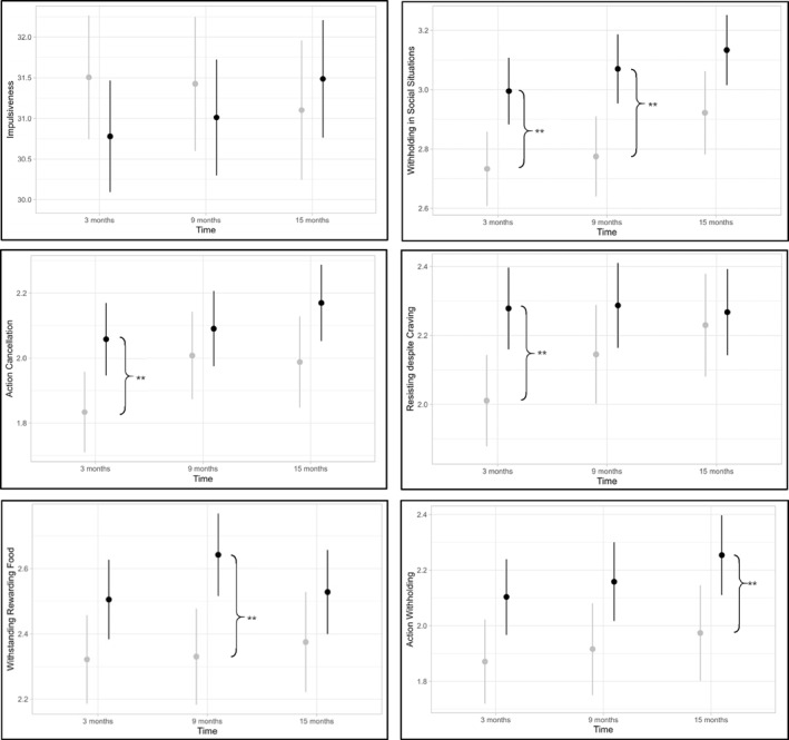 Improving Food-Related Inhibitory Control Through an mHealth Intervention-A Secondary Outcome Analysis of an RCT.