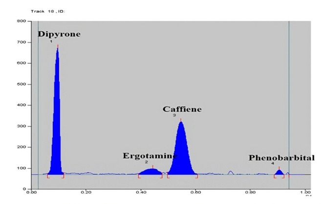 TLC densitometric approach for concurrent determination of quinary mixture for treatment of migraine with appraisal to method greenness and whiteness.