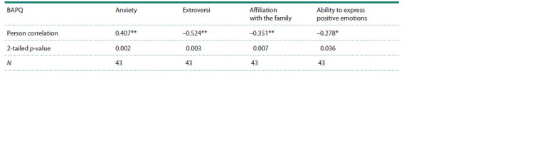 Association of autistic personality traits with the EEG scores in non-clinical subjects during the facial video viewing.