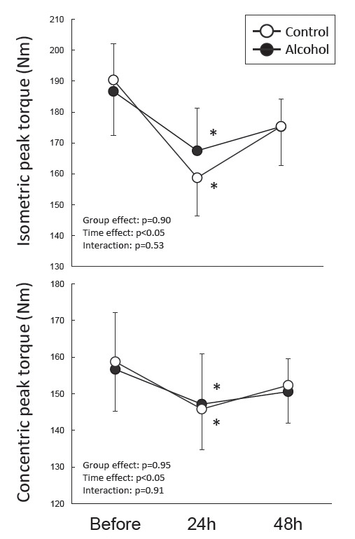Alcohol consumption after downhill running does not affect muscle recovery but prolongs pain perception in East Asian men.