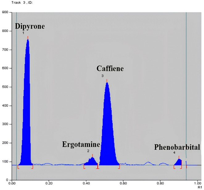 TLC densitometric approach for concurrent determination of quinary mixture for treatment of migraine with appraisal to method greenness and whiteness.