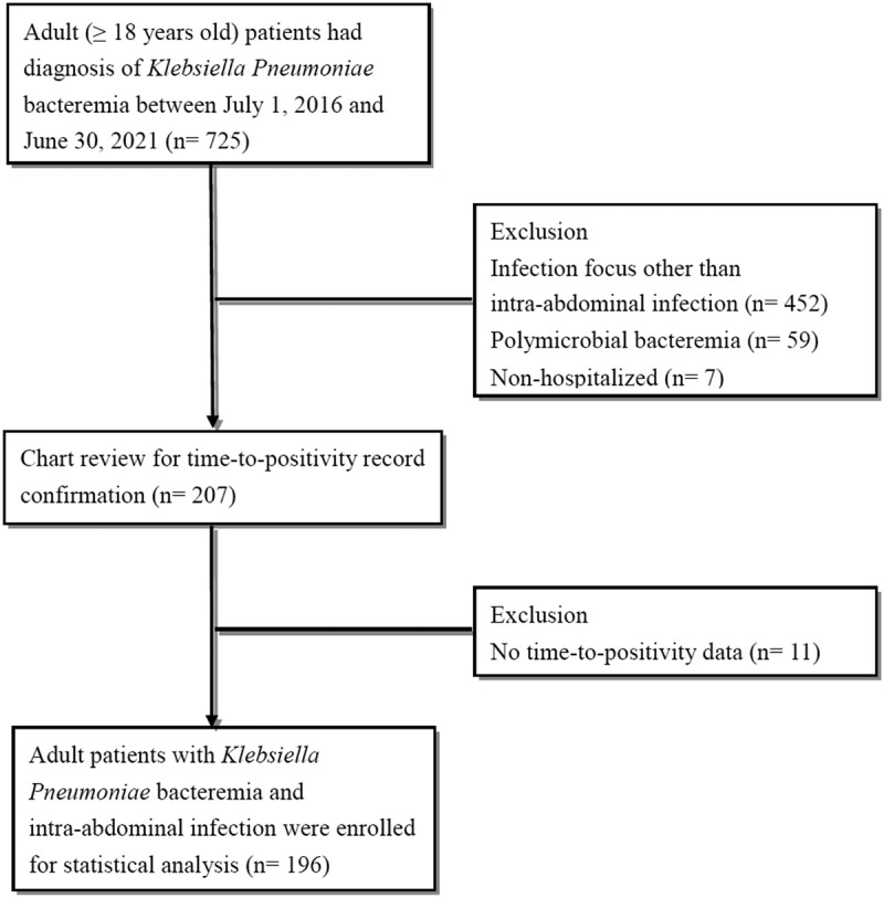 Time to positivity of <i>Klebsiella pneumoniae</i> in blood cultures as prognostic marker in patients with intra-abdominal infection: A retrospective study.
