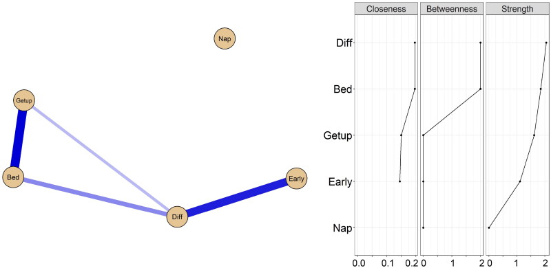Network analysis of smoking-related sleep characteristics in Chinese adults.